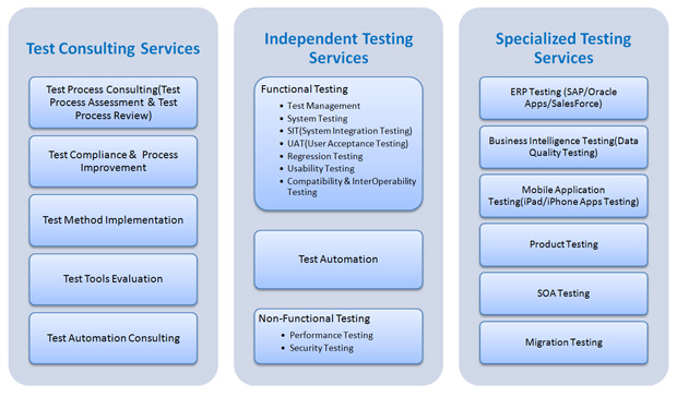 Testing Services